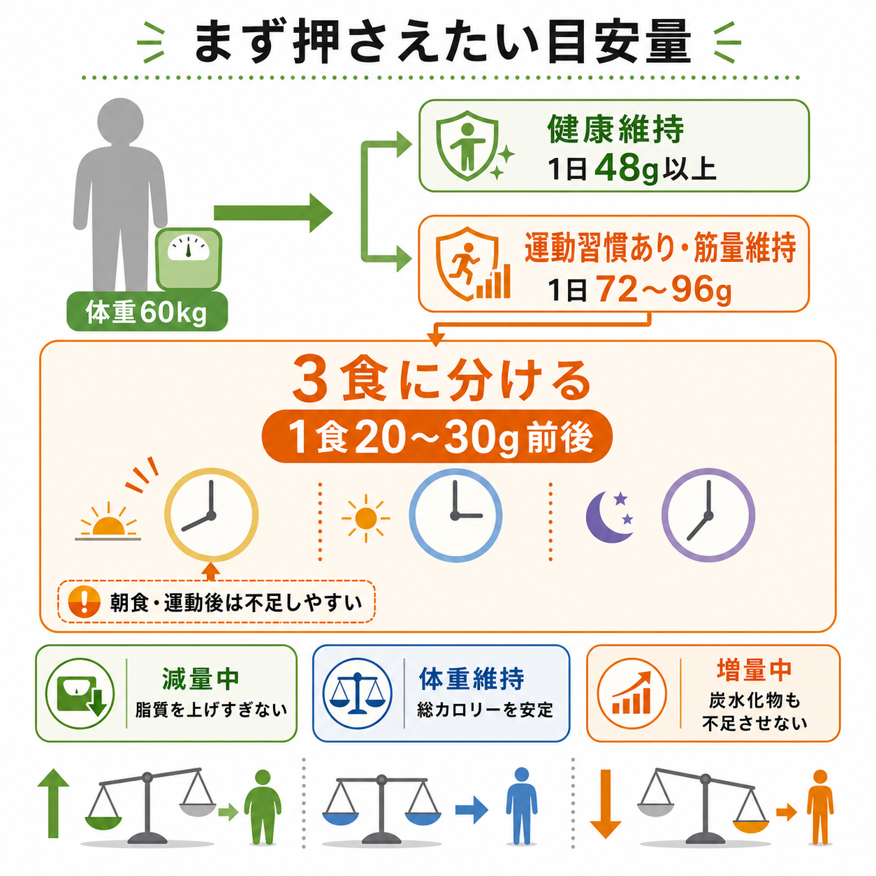 まず押さえたい目安量