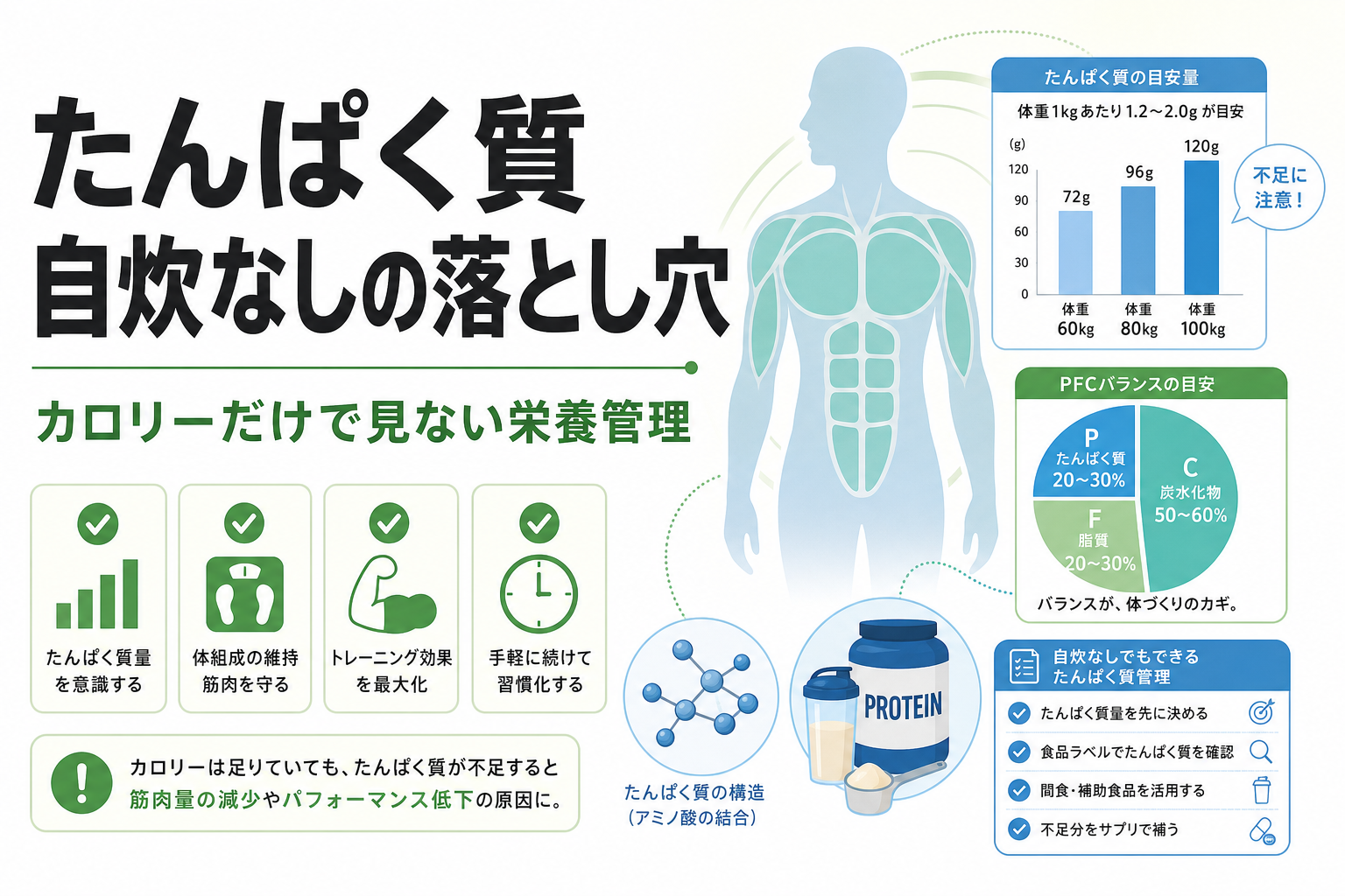 たんぱく質 自炊なしの落とし穴|カロリーだけで見ない栄養管理