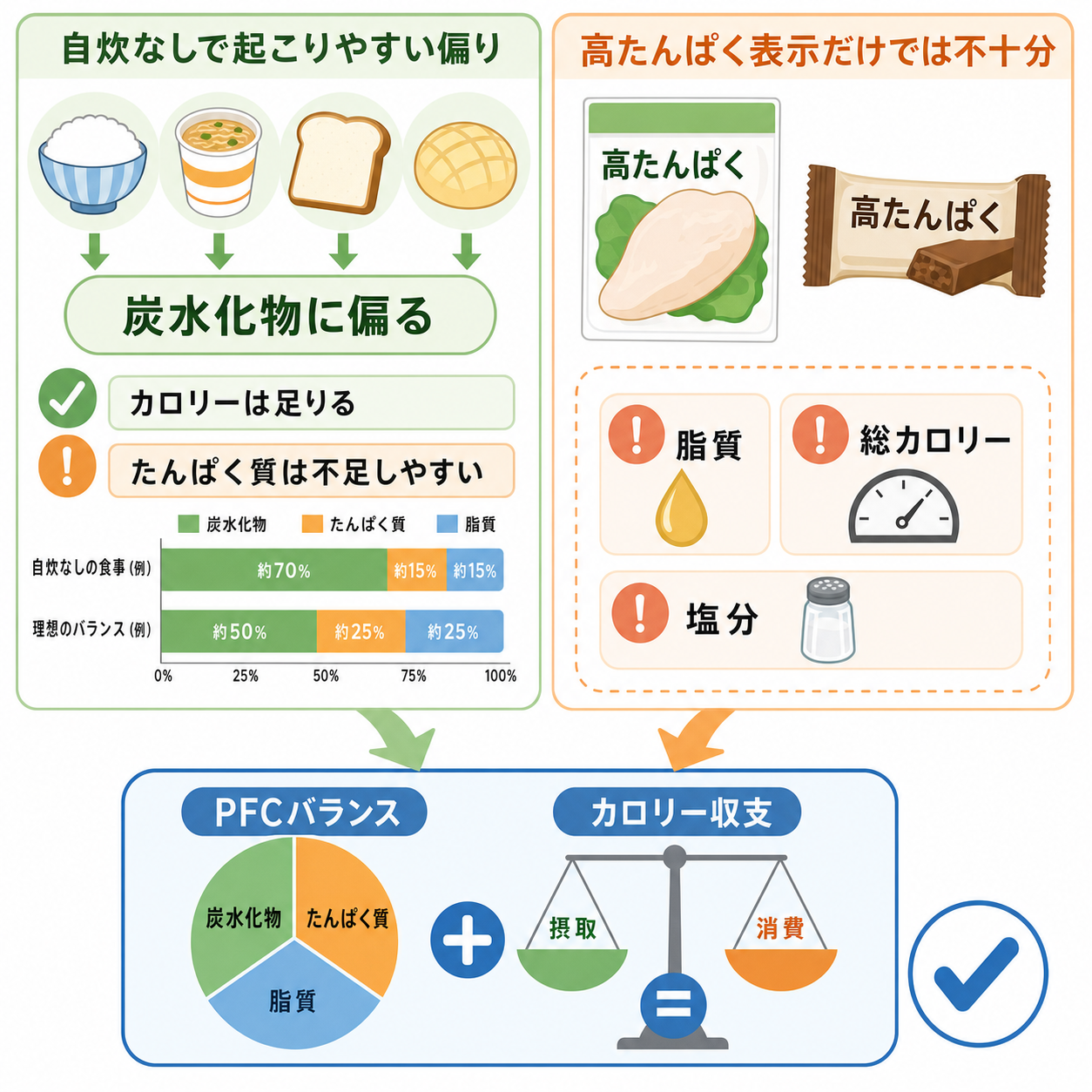 自炊なしでたんぱく質管理が難しくなりやすい理由