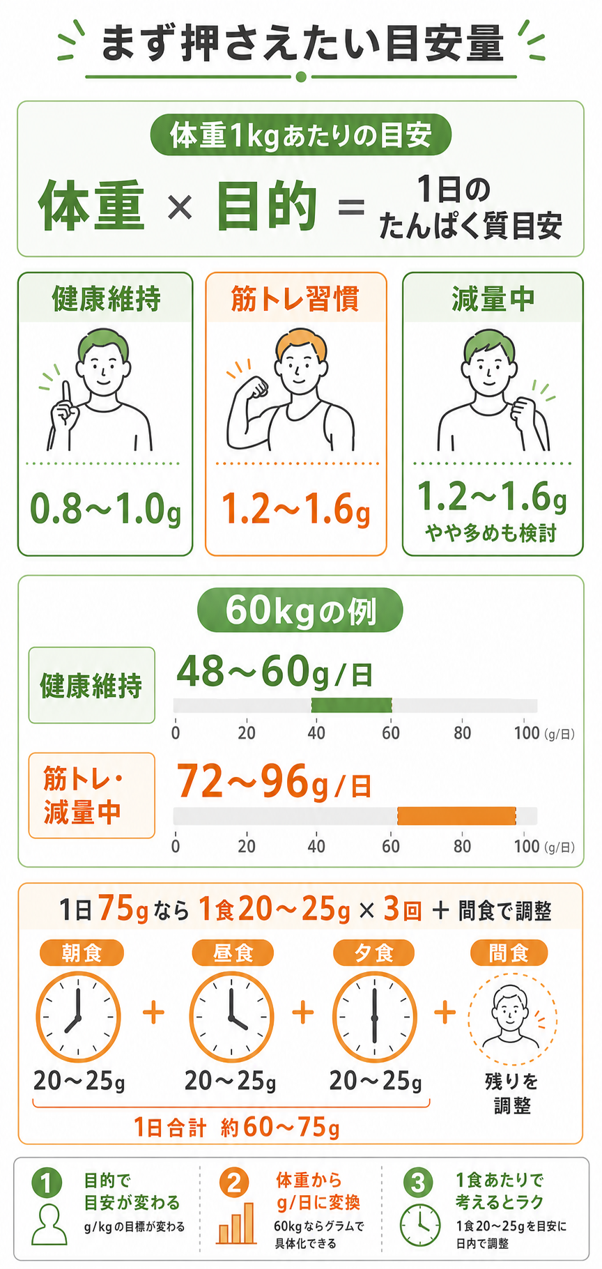 まず押さえたい目安量