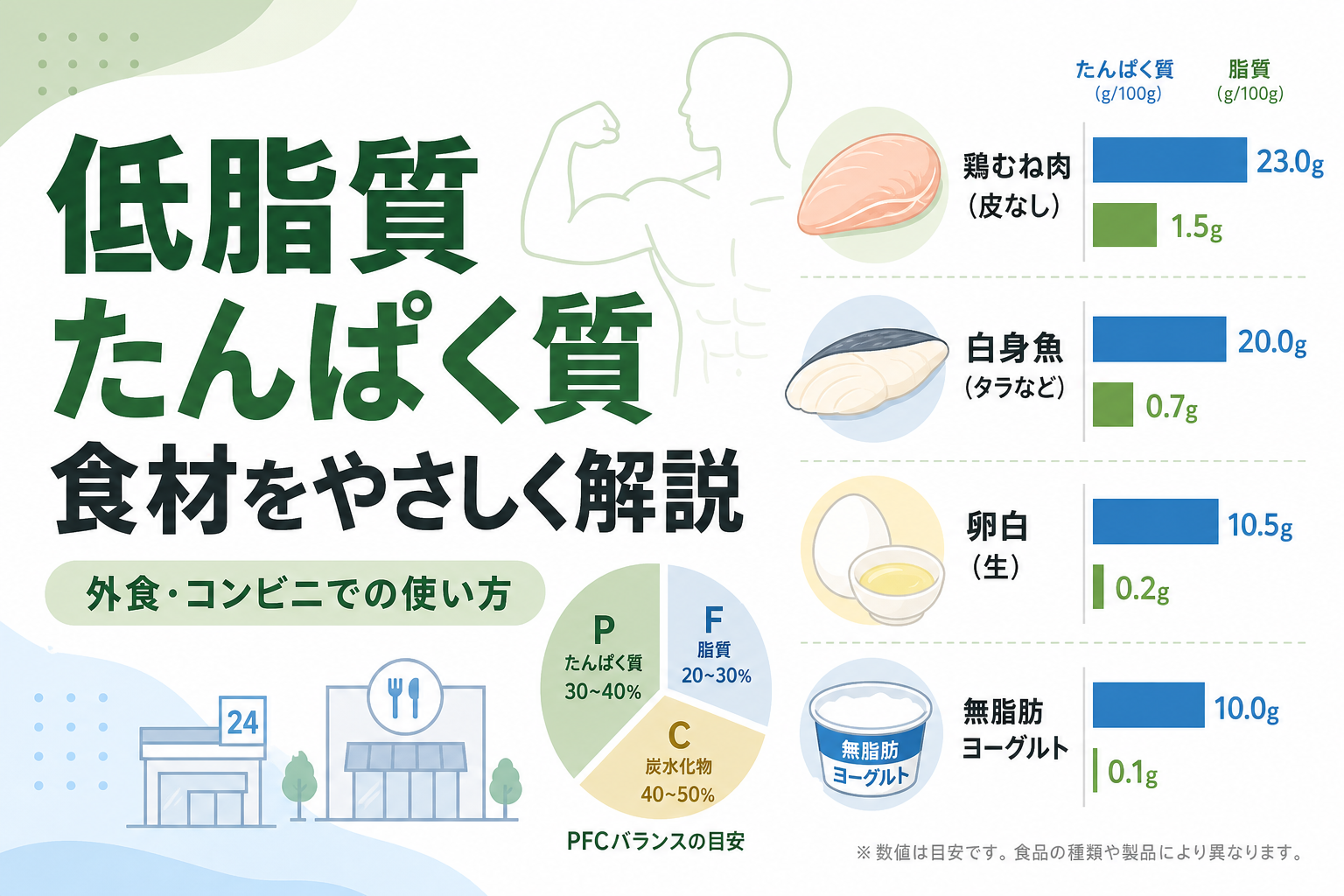 低脂質 たんぱく質 食材をやさしく解説|外食・コンビニでの使い方