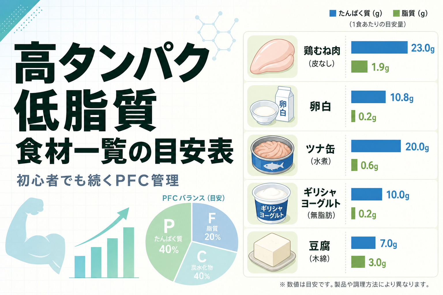 高タンパク 低脂質 食材一覧の目安表|初心者でも続くPFC管理