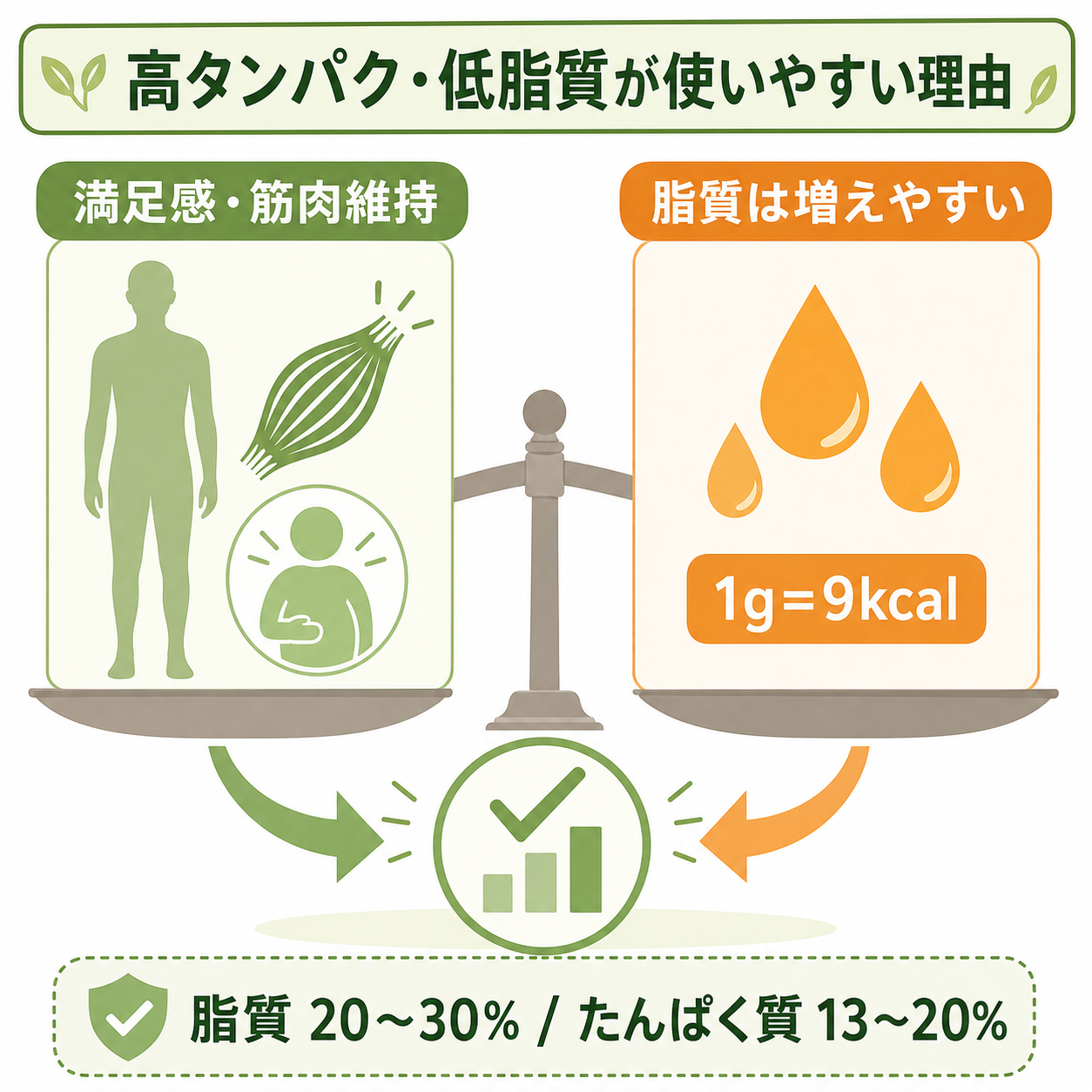 高タンパク・低脂質が体重管理で使いやすい理由