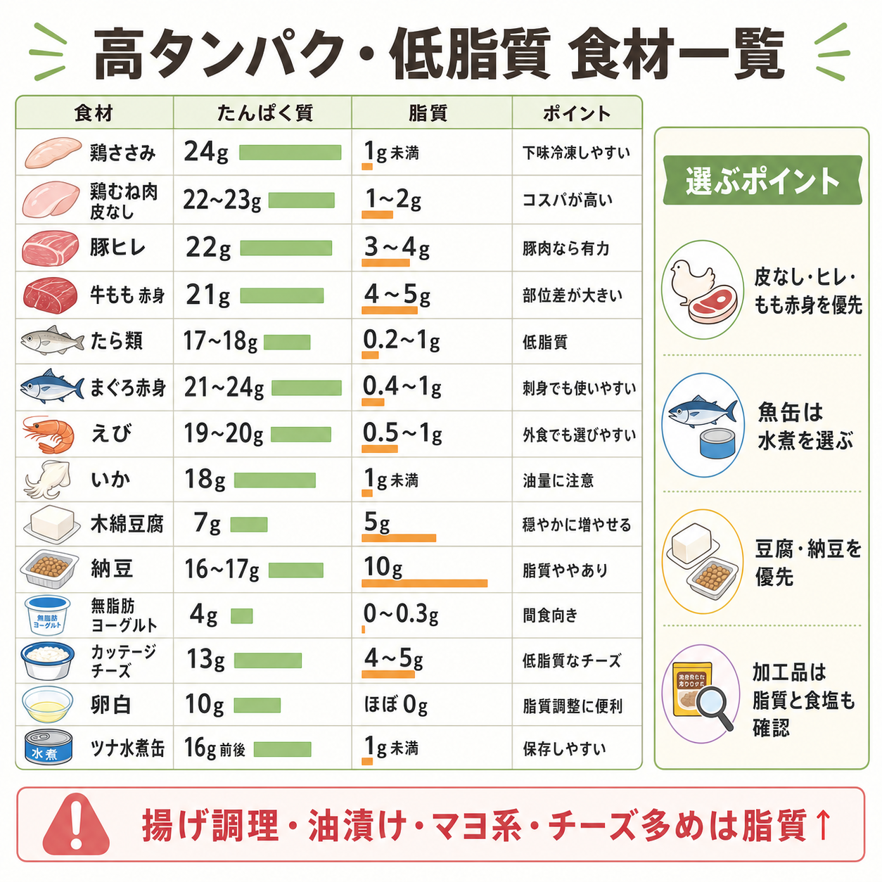 高タンパク・低脂質 食材一覧