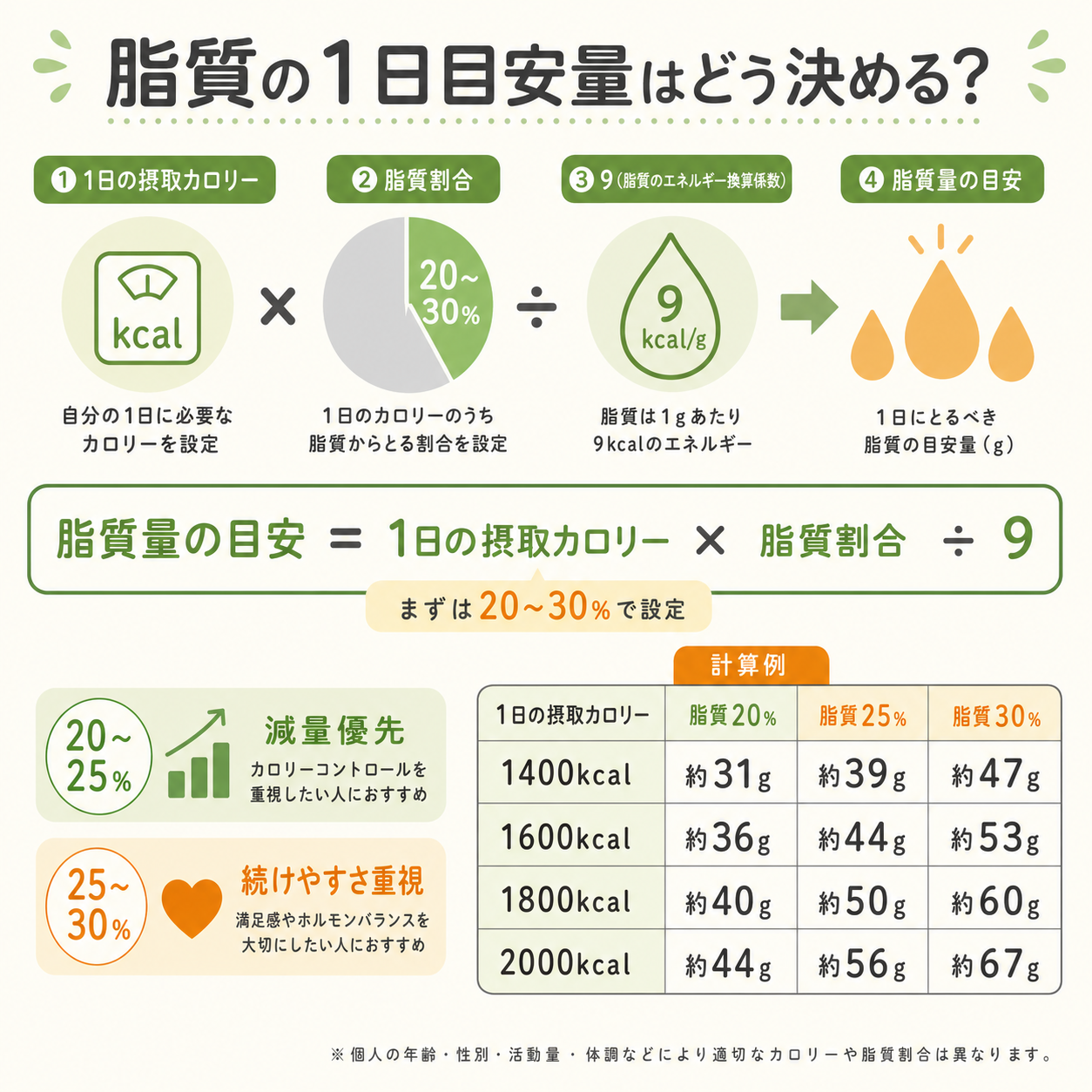 脂質の1日目安量はどう決める?
