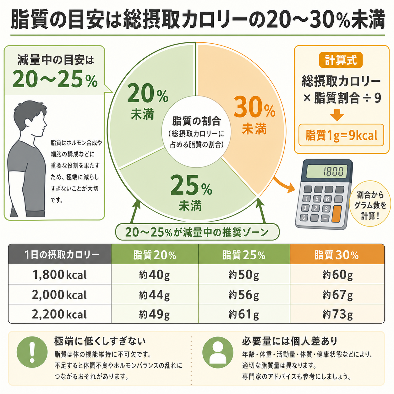 男性のダイエットで脂質の目安を決める基本