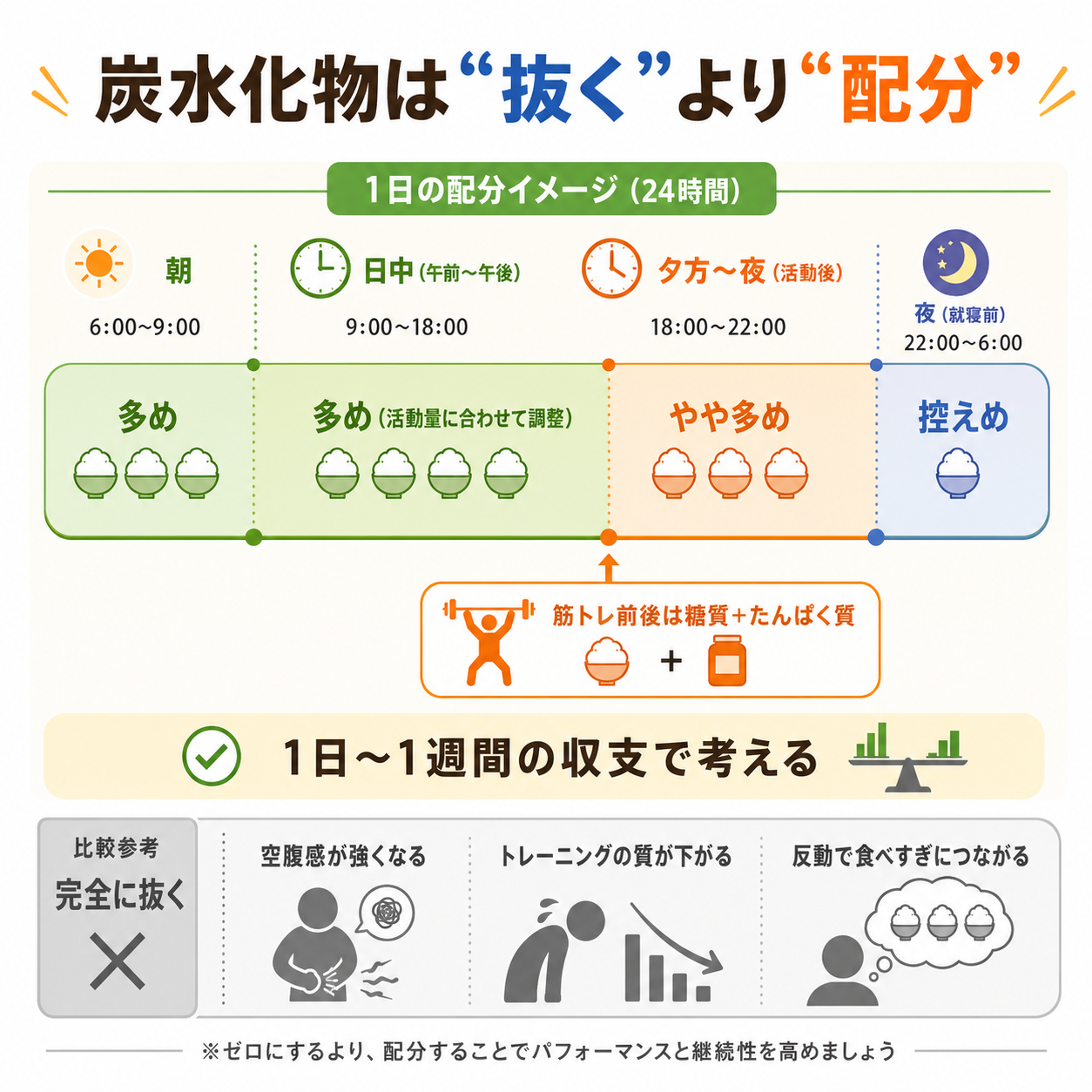 炭水化物は「抜く」より「配分」が大事です