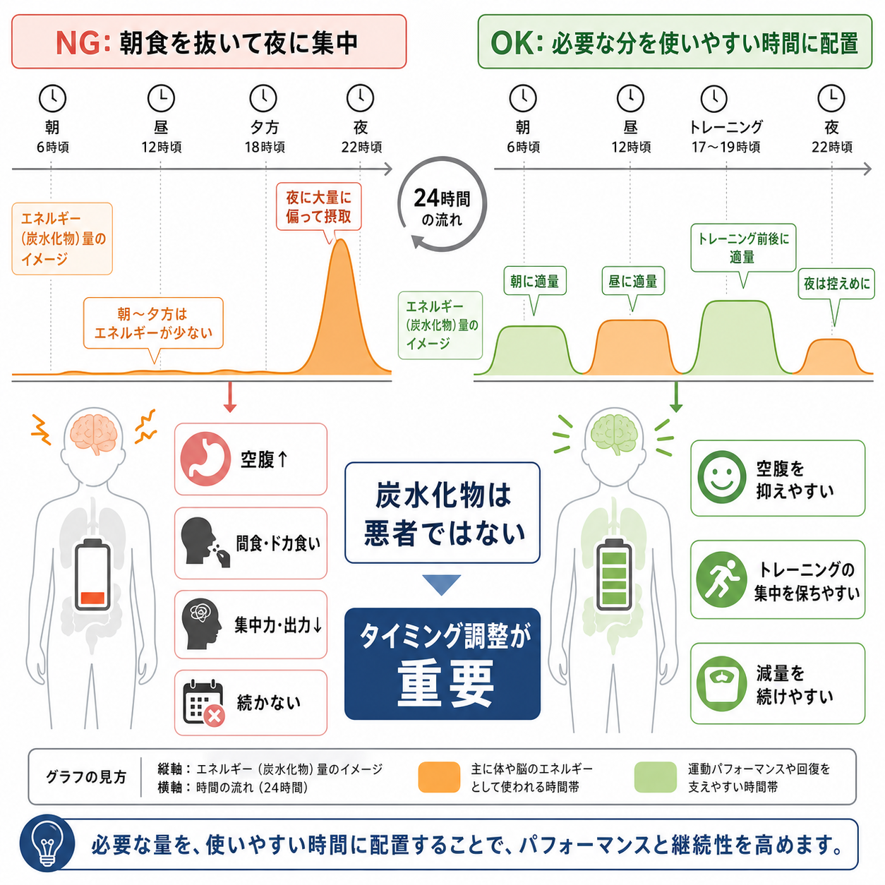 なぜ炭水化物のタイミングが気になるのか