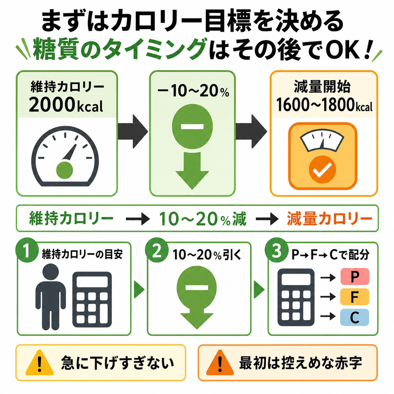 まずはカロリー収支を決める