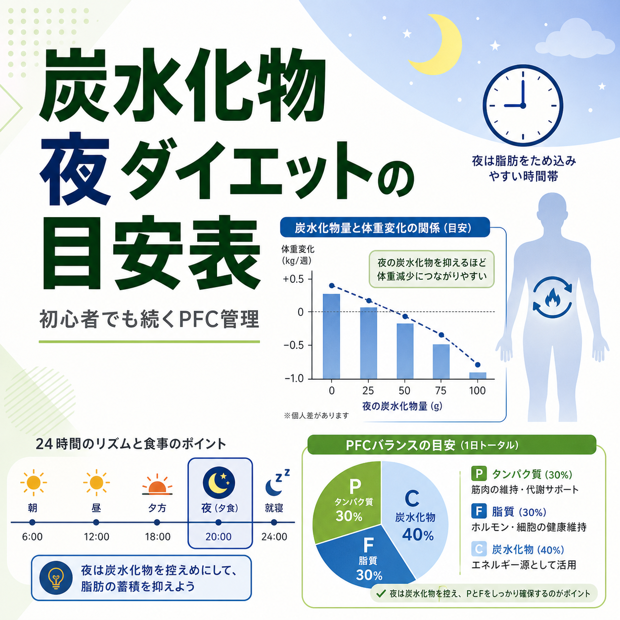 炭水化物 夜 ダイエットの目安表｜初心者でも続くPFC管理