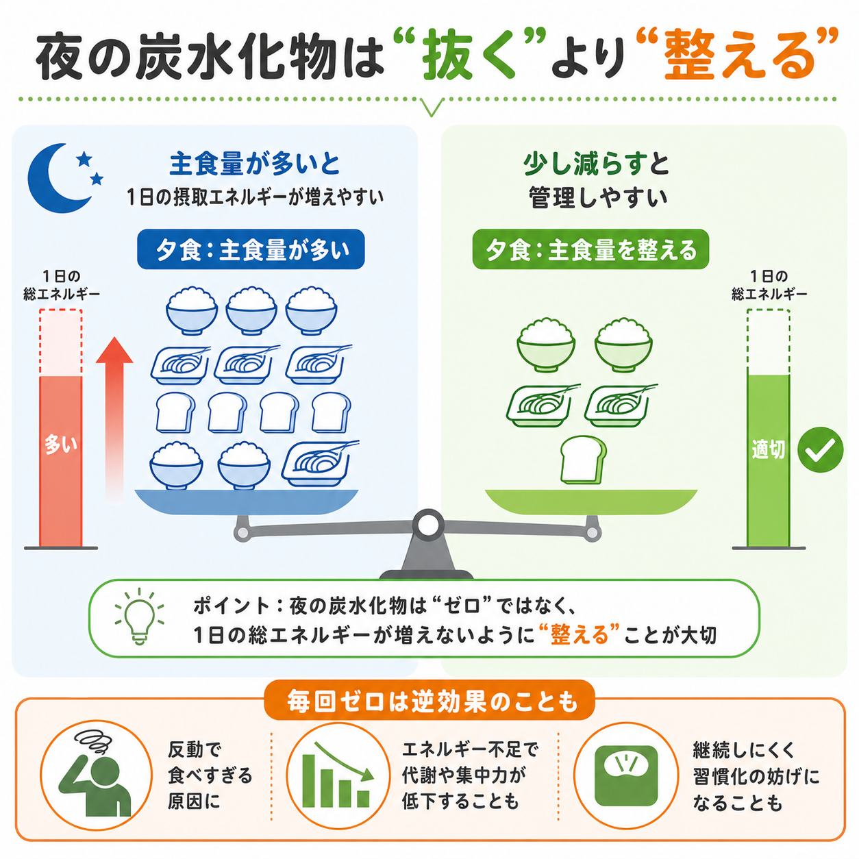 夜の炭水化物を減らすとダイエットに役立つのか