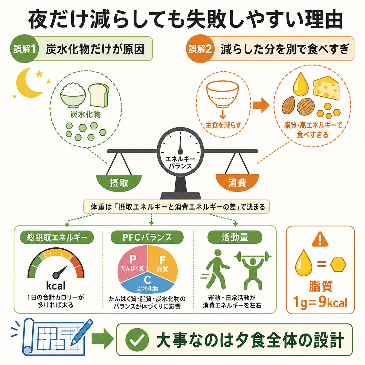 なぜ夜だけ制限しようとして失敗しやすいのか