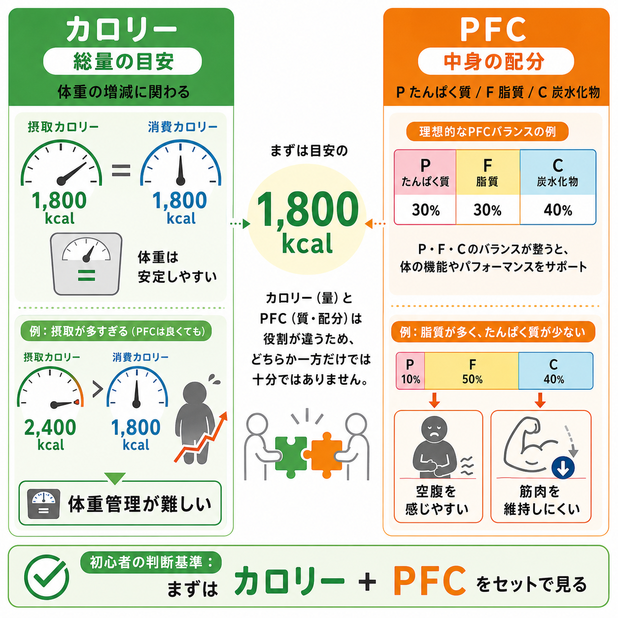 カロリーとPFCで迷いやすい理由