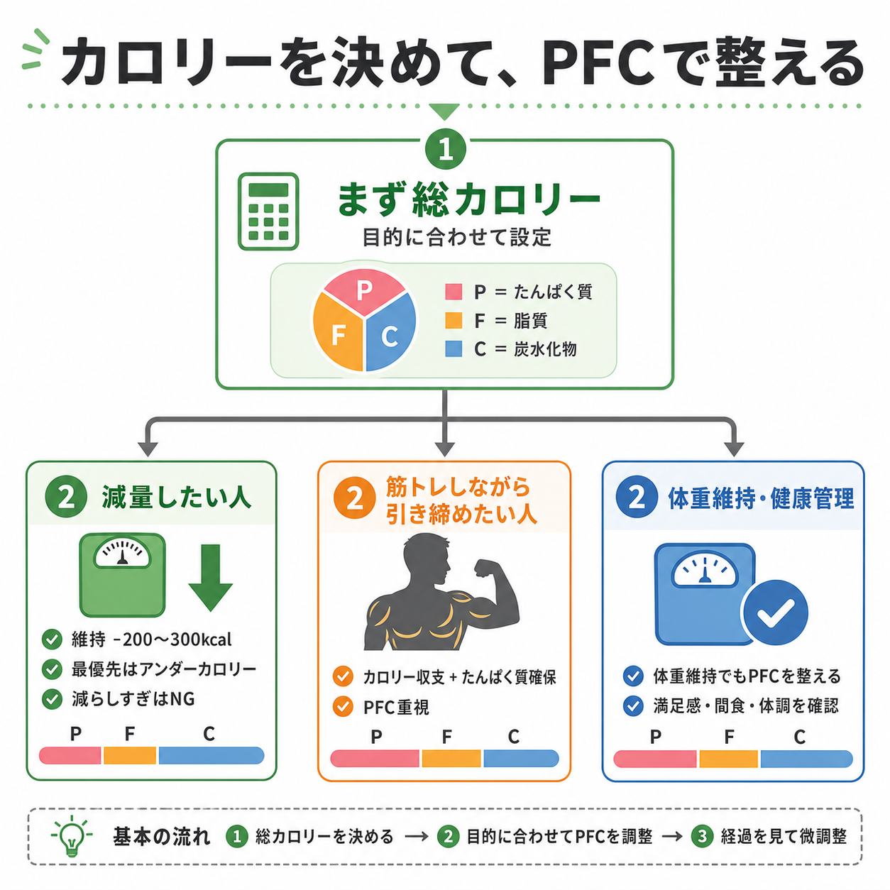 初心者向けの結論は「カロリーを決めて、PFCで整える」