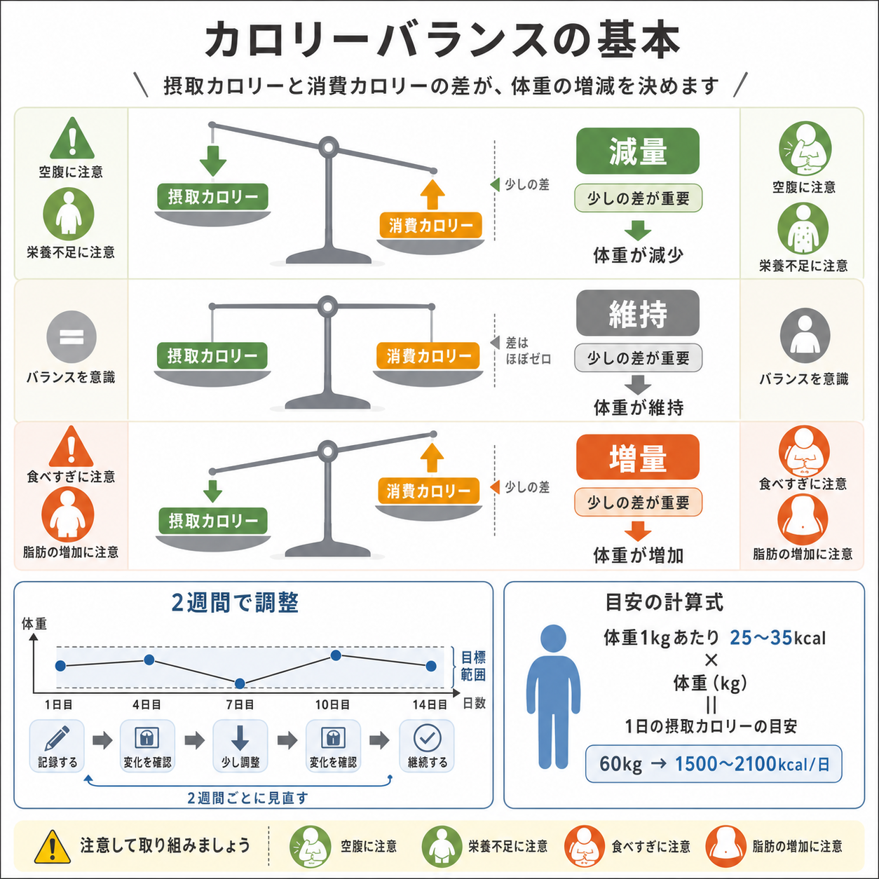 まず知っておきたいカロリー収支の考え方