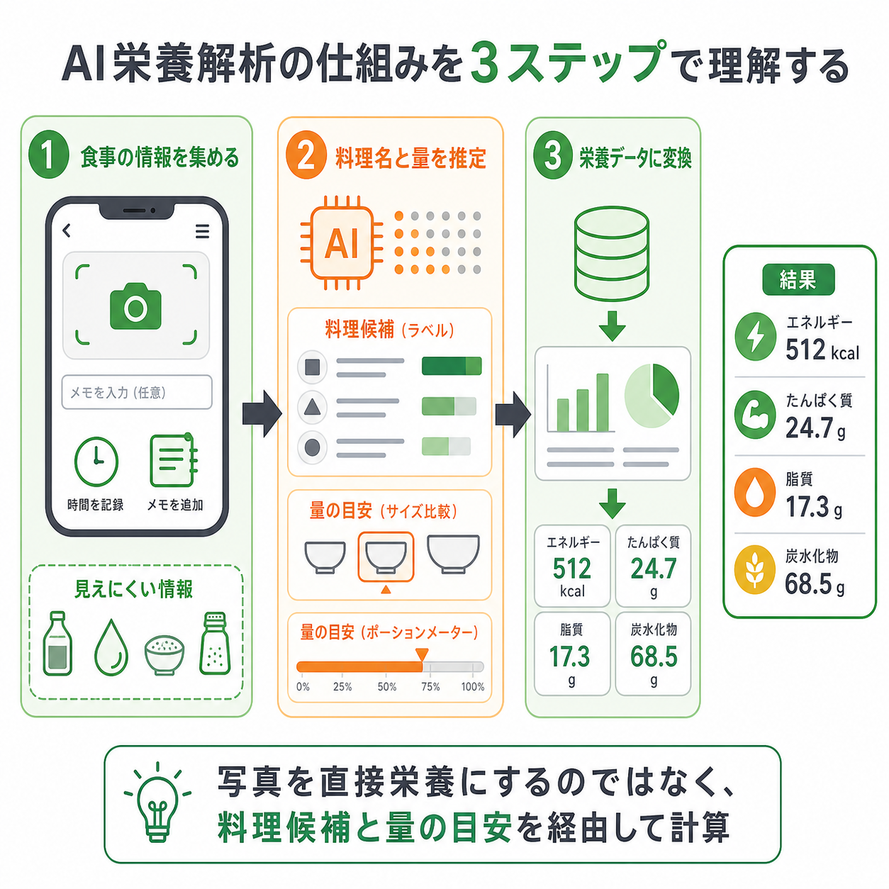 AI栄養解析の仕組みは3ステップで考えるとわかりやすい