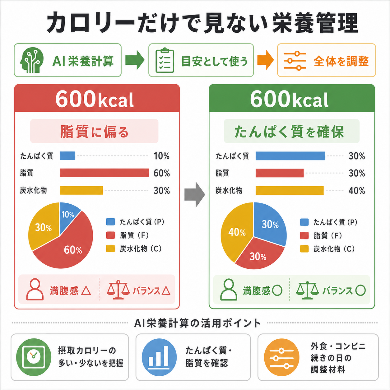 AI栄養計算の目安をどう使うべきか