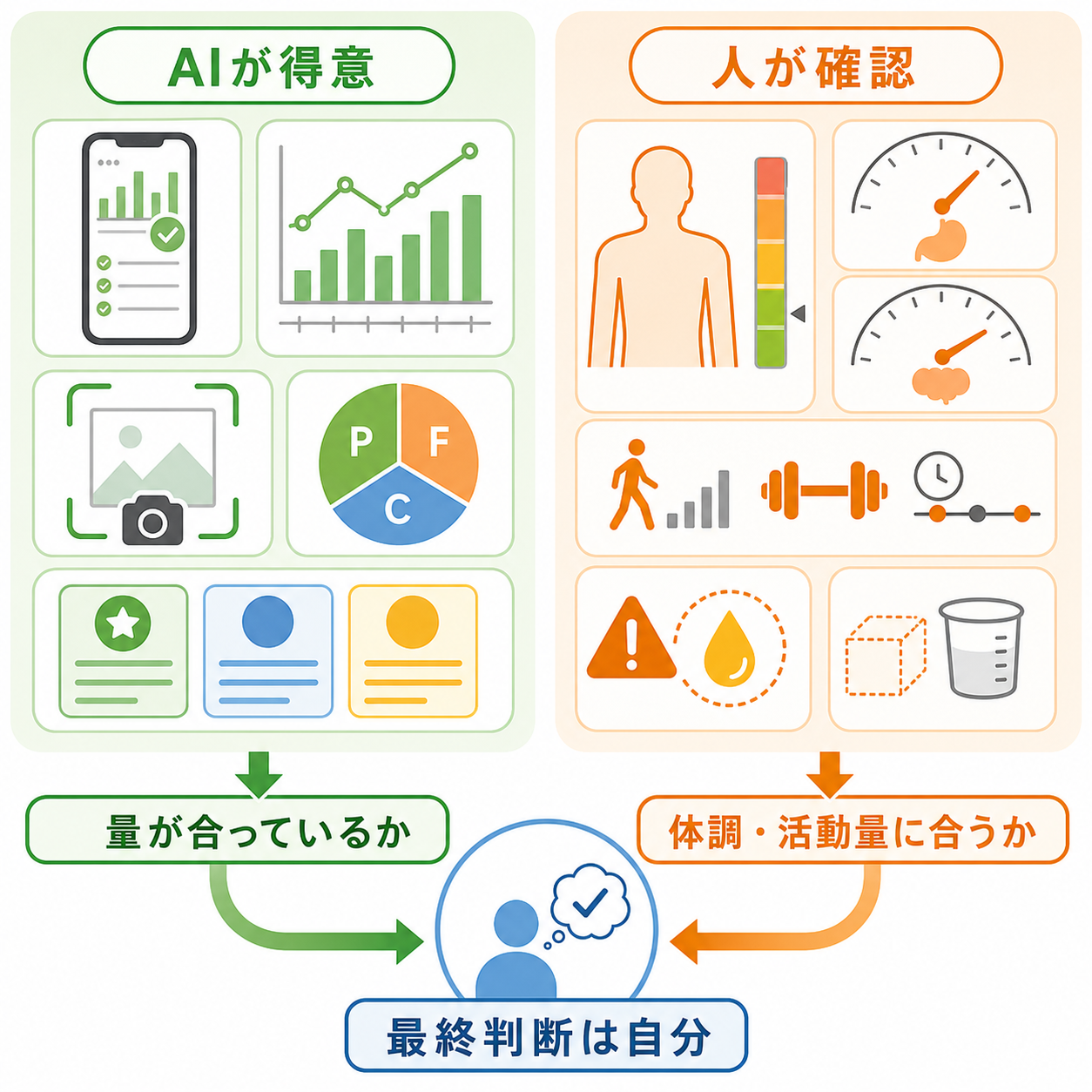 なぜAI栄養計算だけでは足りないのか