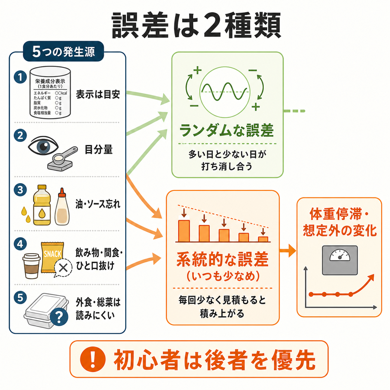 カロリー推定の誤差はどこで生まれるのか