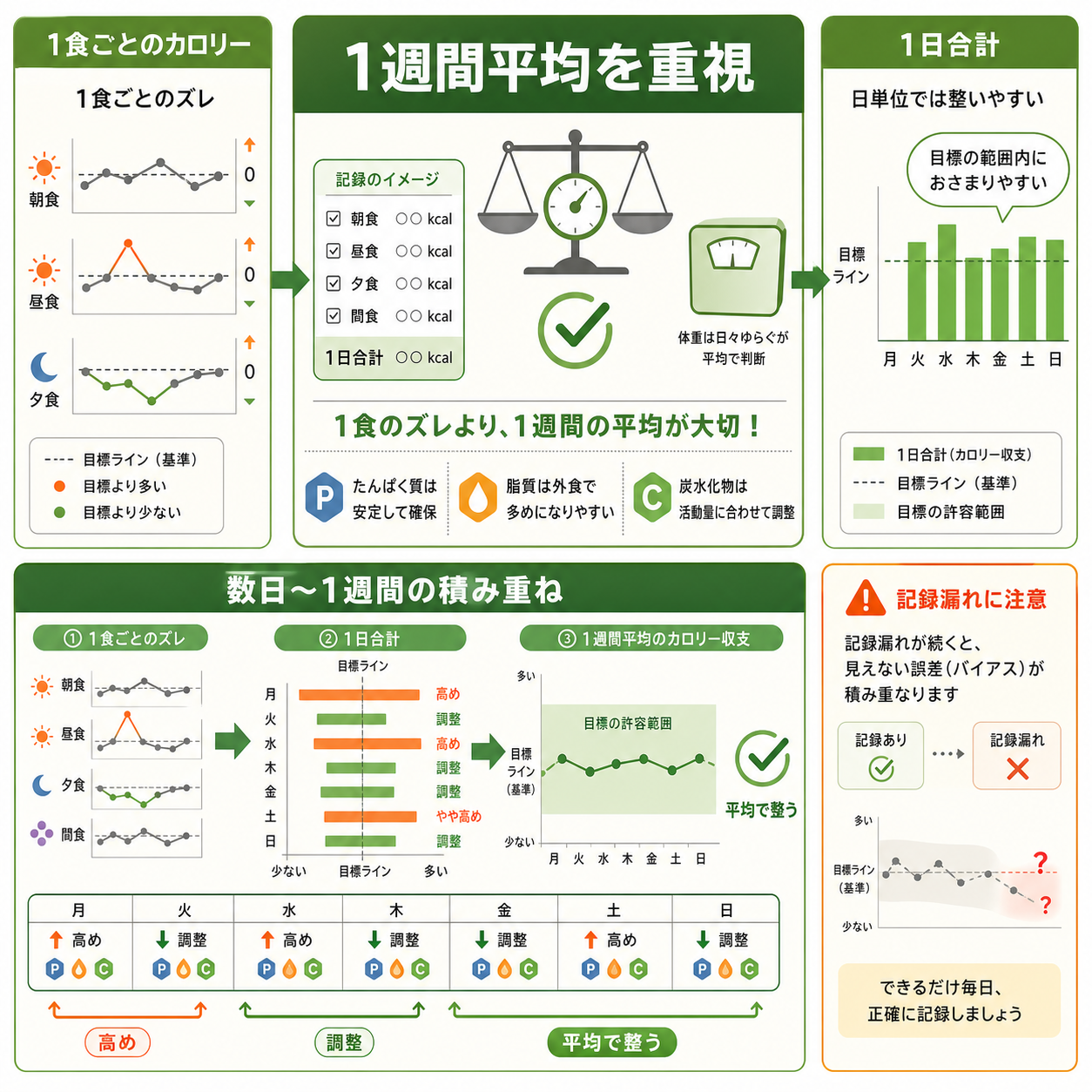 食事記録の誤差はどこまで許容してよい?