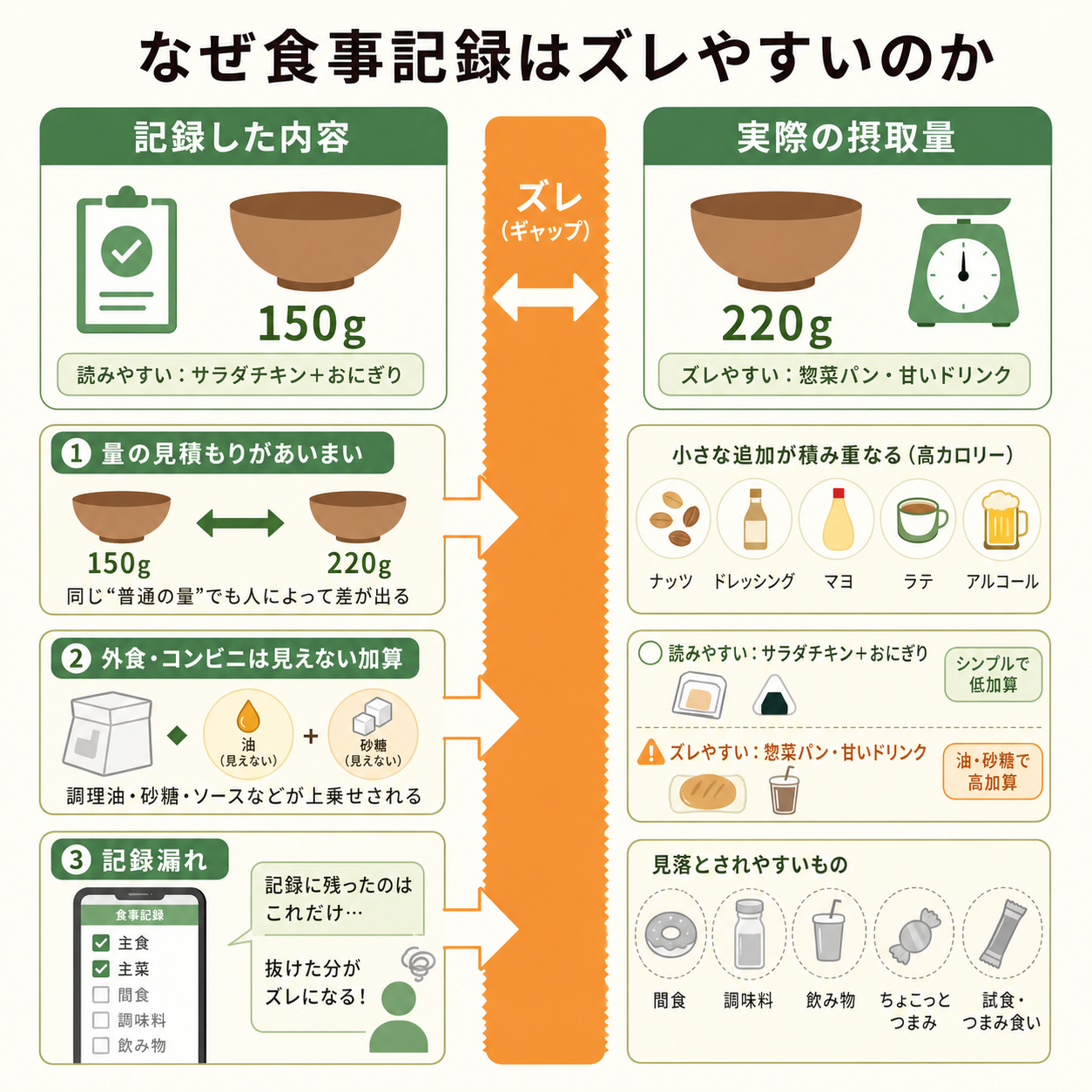 なぜ食事記録はズレやすいのか