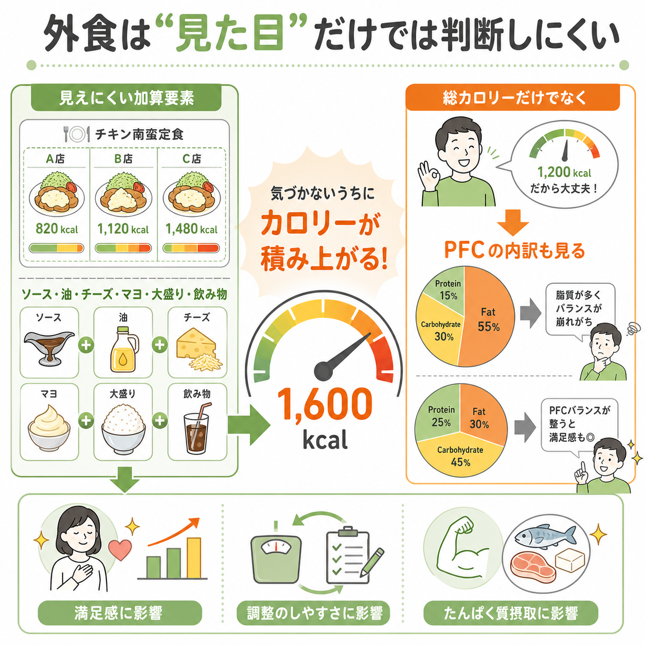 外食のカロリー計算で迷いやすい理由