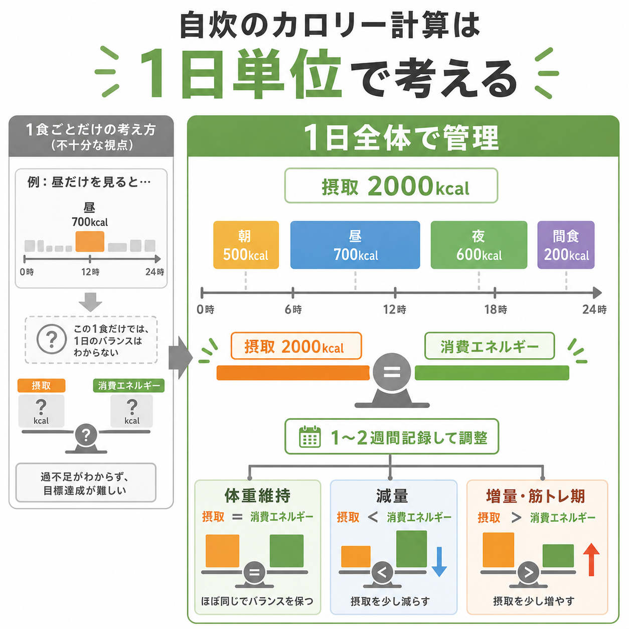 自炊のカロリー計算は「1日単位」で考えるのが基本
