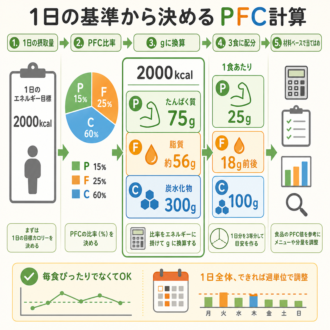 家庭料理のPFC計算は何を基準に始めるべきか