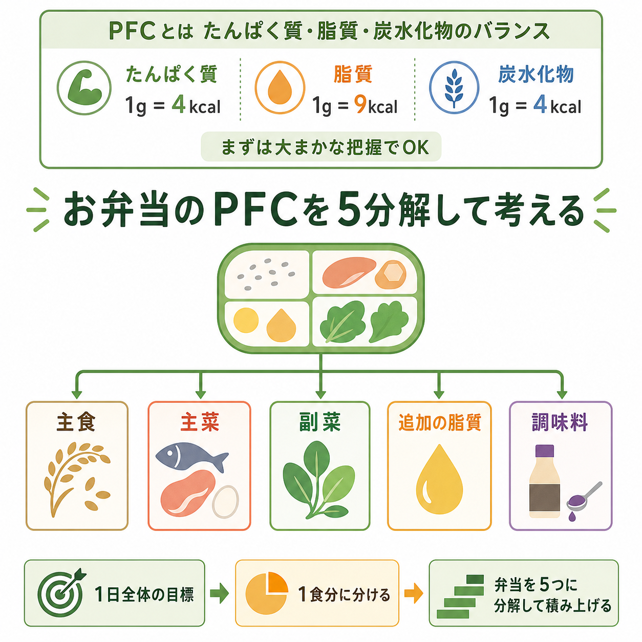 手作り弁当のPFC計算は「1日」から逆算するとわかりやすい