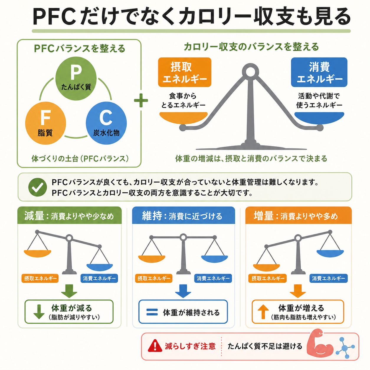 まず理解したいのは「PFC」と「カロリー収支」はセットということ