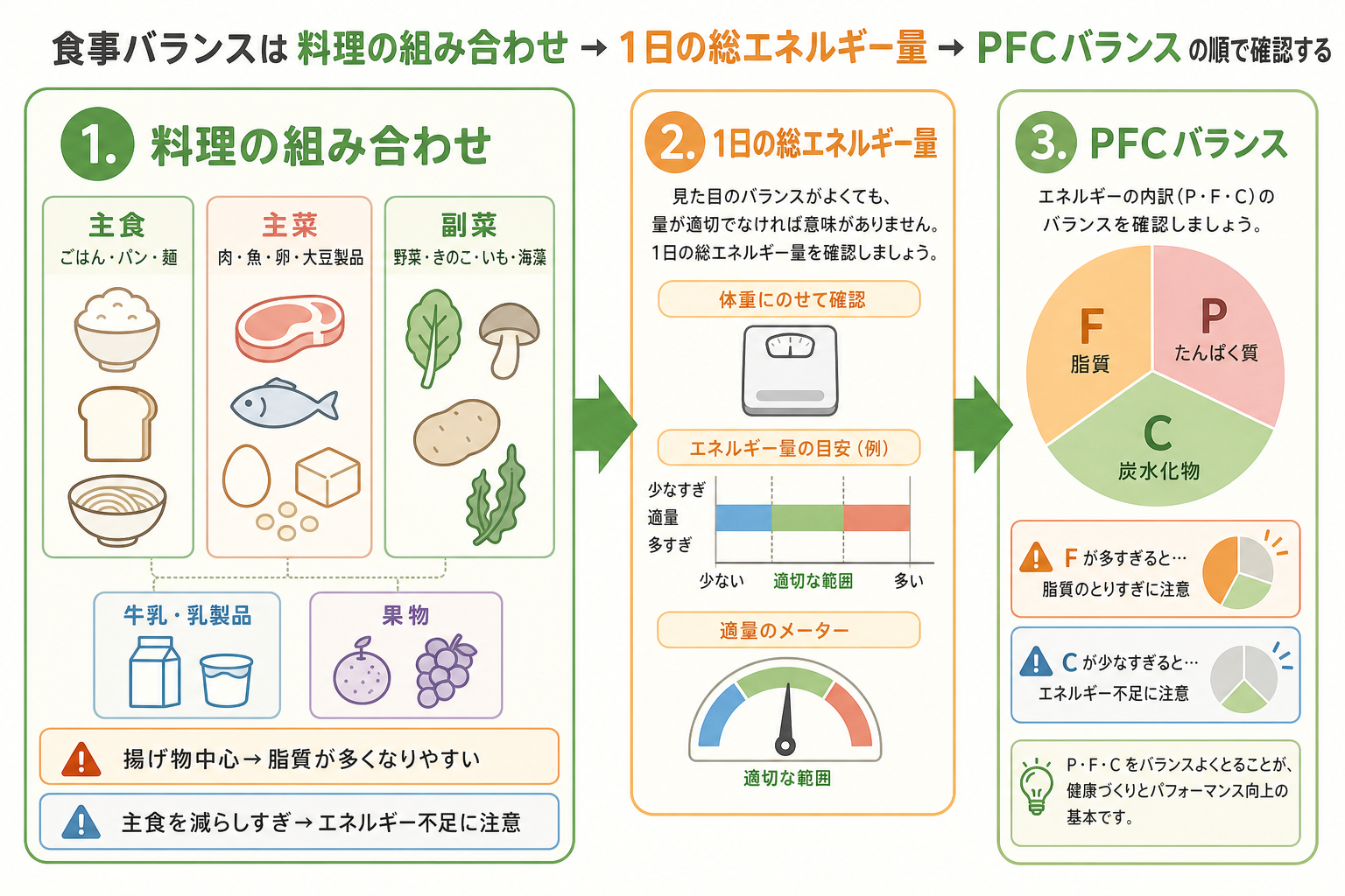 食事バランスのチェックで最初に見るべき3つ