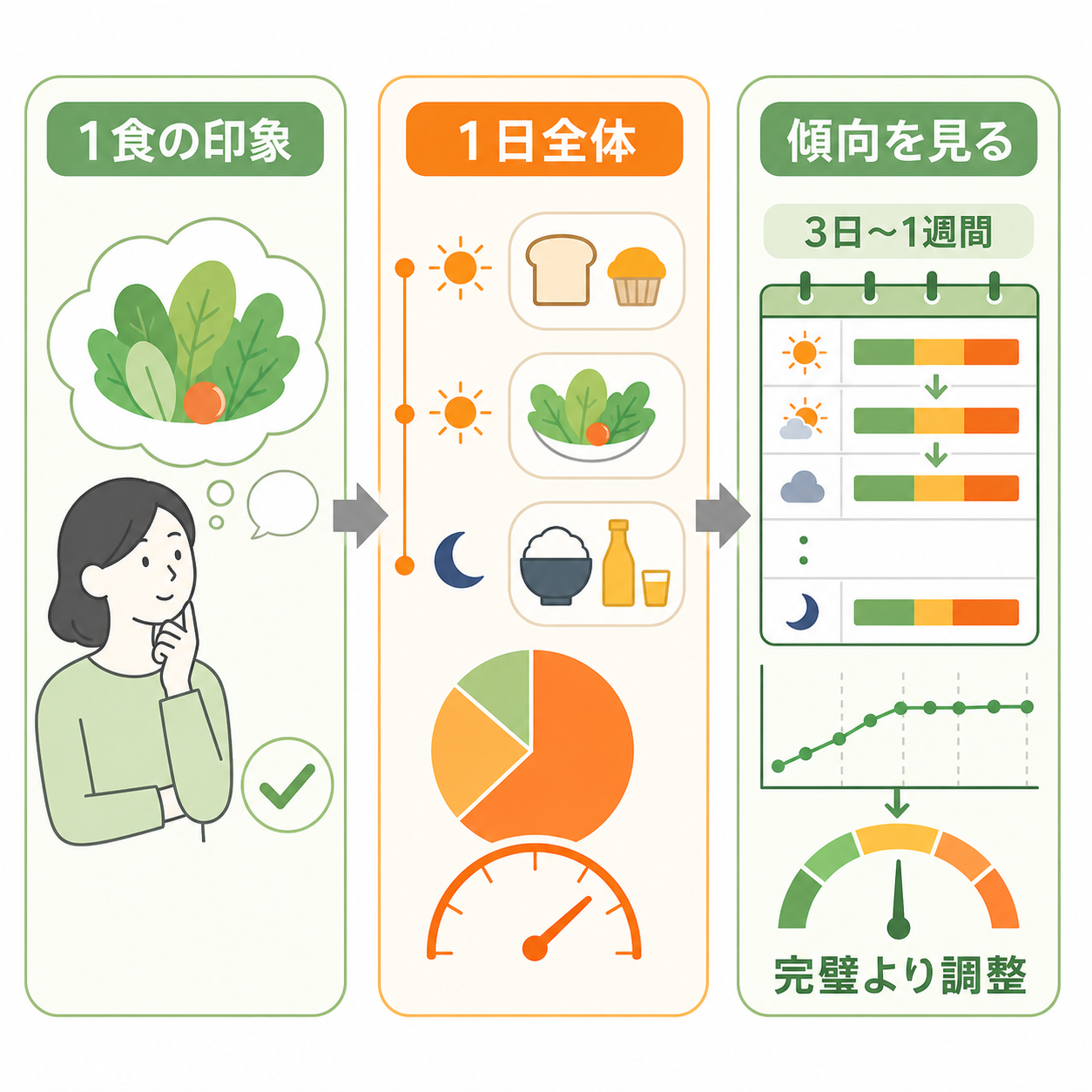 なぜ食事バランスが分からなくなるのか