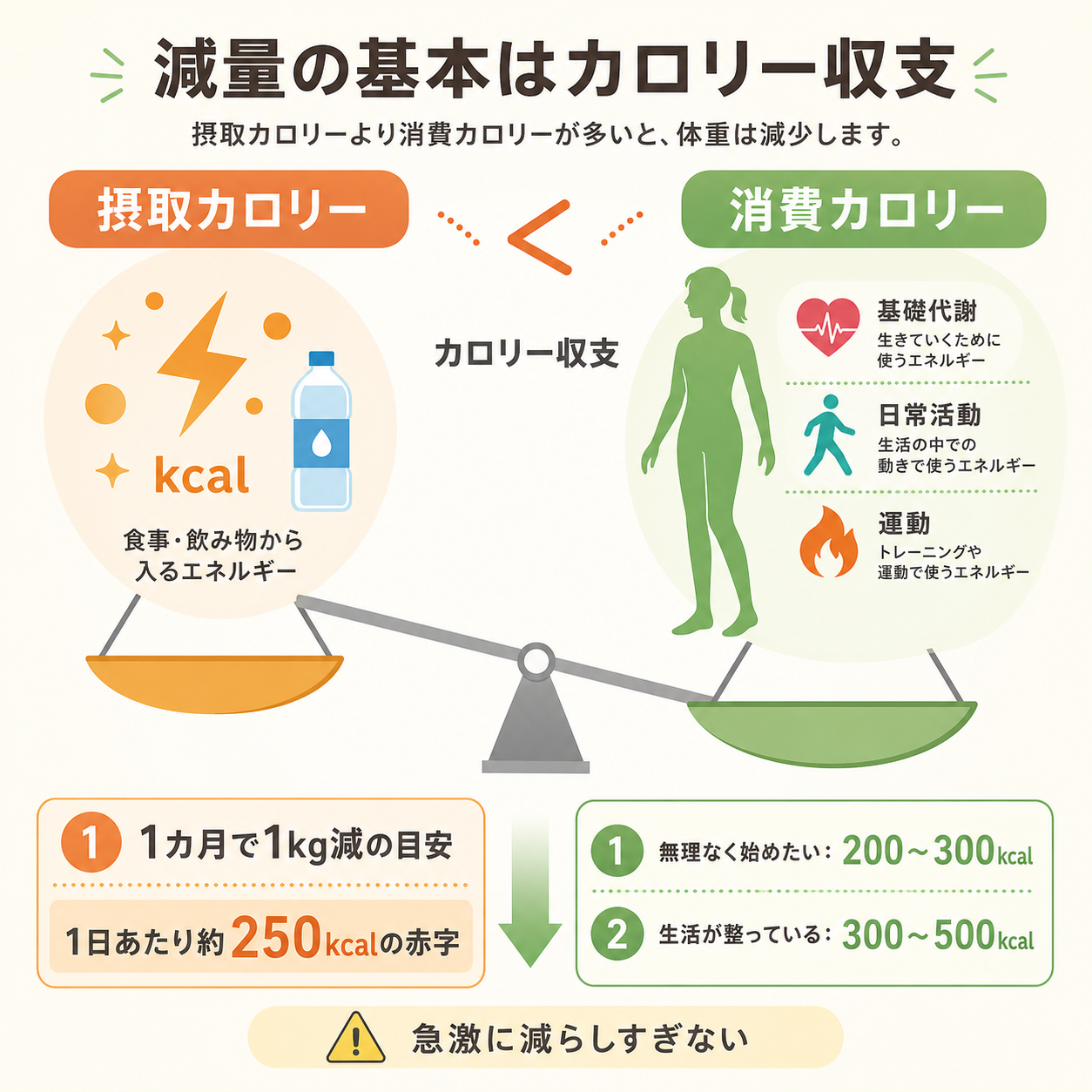 まず知りたい、減量の基本はカロリー収支