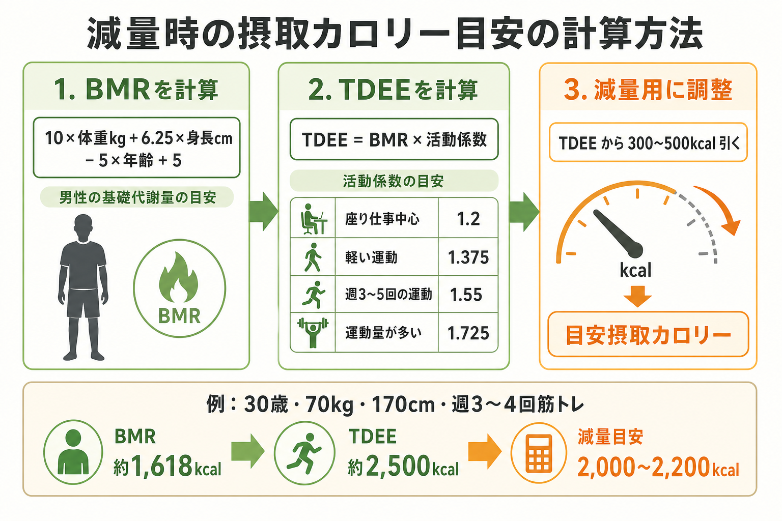 減量時の摂取カロリー目安の計算方法