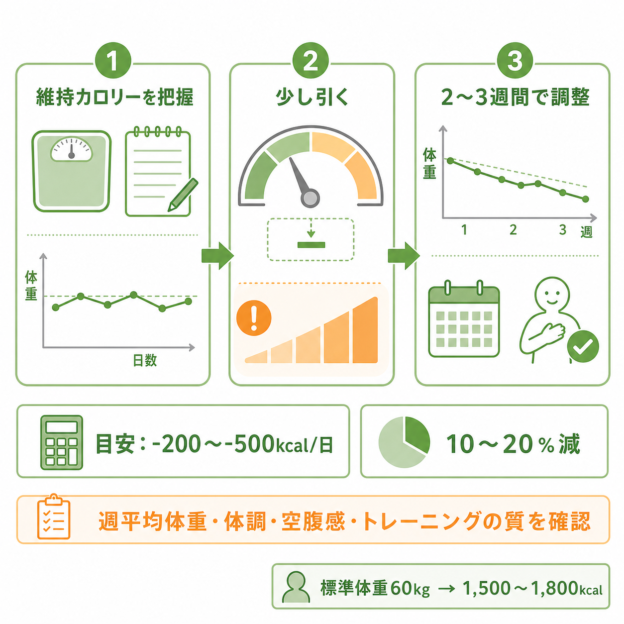 目標摂取カロリーの決め方