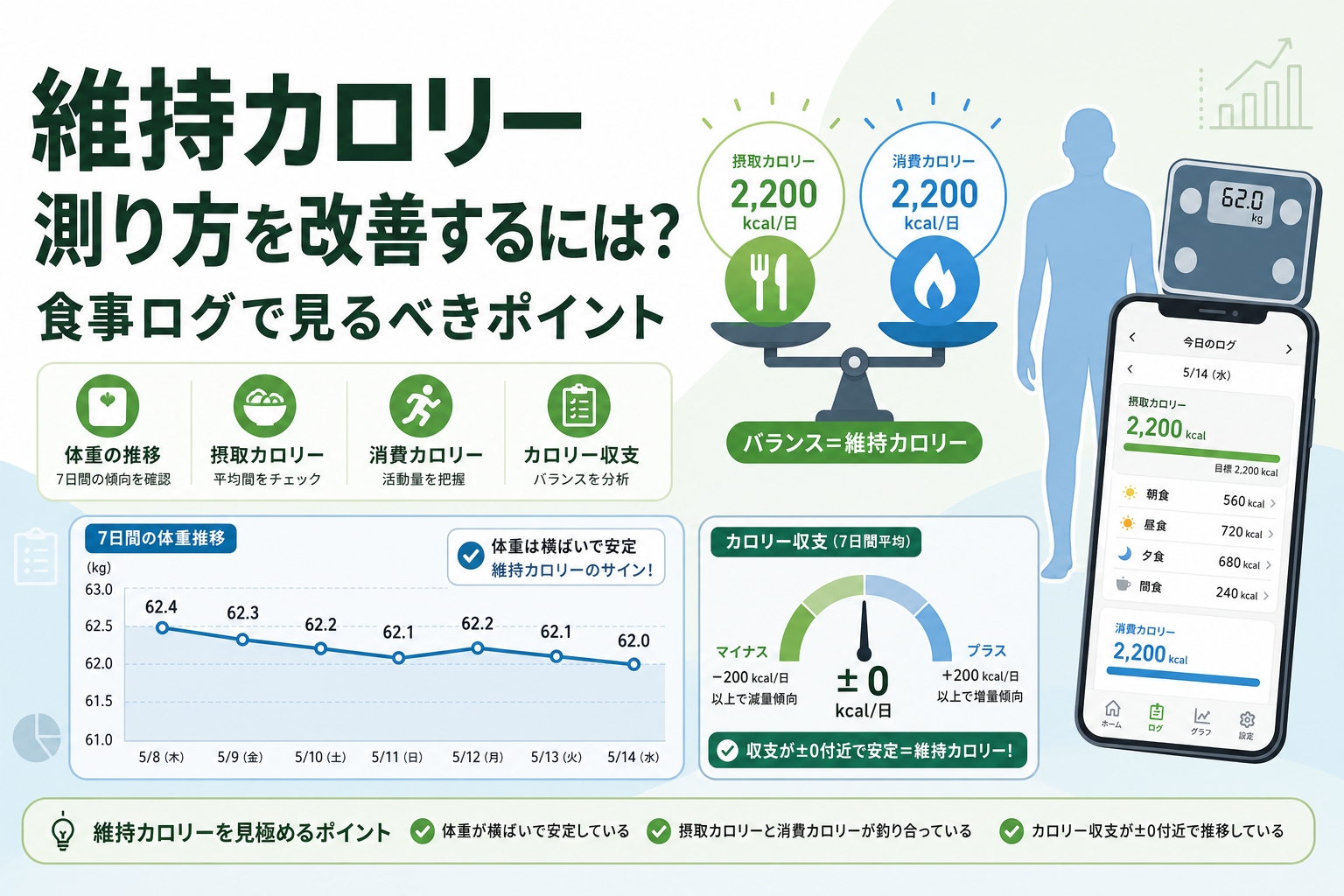 維持カロリー 測り方を改善するには？食事ログで見るべきポイント