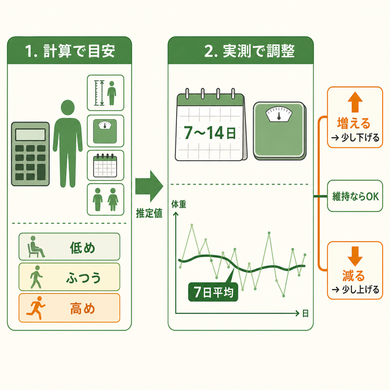 維持カロリーの測り方は「計算」と「実測」の両方が必要