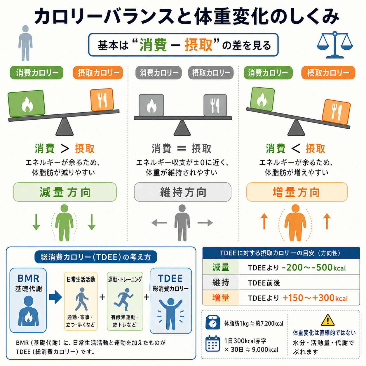 体重推移 カロリー調整の基本は「消費」と「摂取」の差を見ること