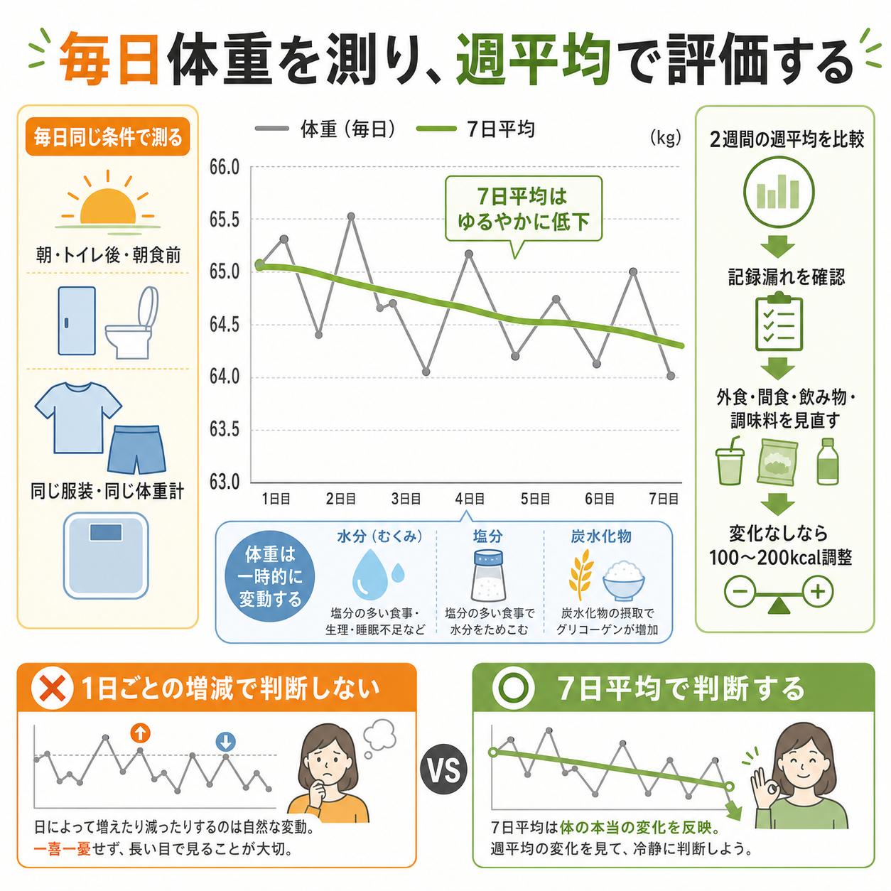 体重推移は「毎日測る、週平均で見る」が基本