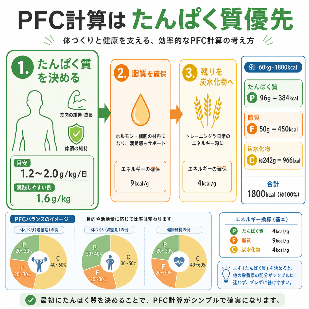PFC計算方法は「たんぱく質優先」で考えると分かりやすい