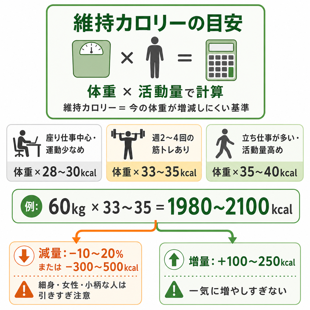 まず決めるべきは維持カロリーの目安