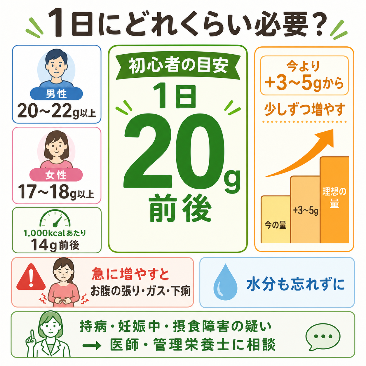 1日にどれくらい必要か