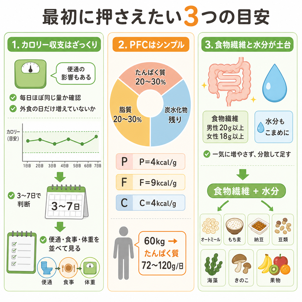 最初に押さえたい3つの目安