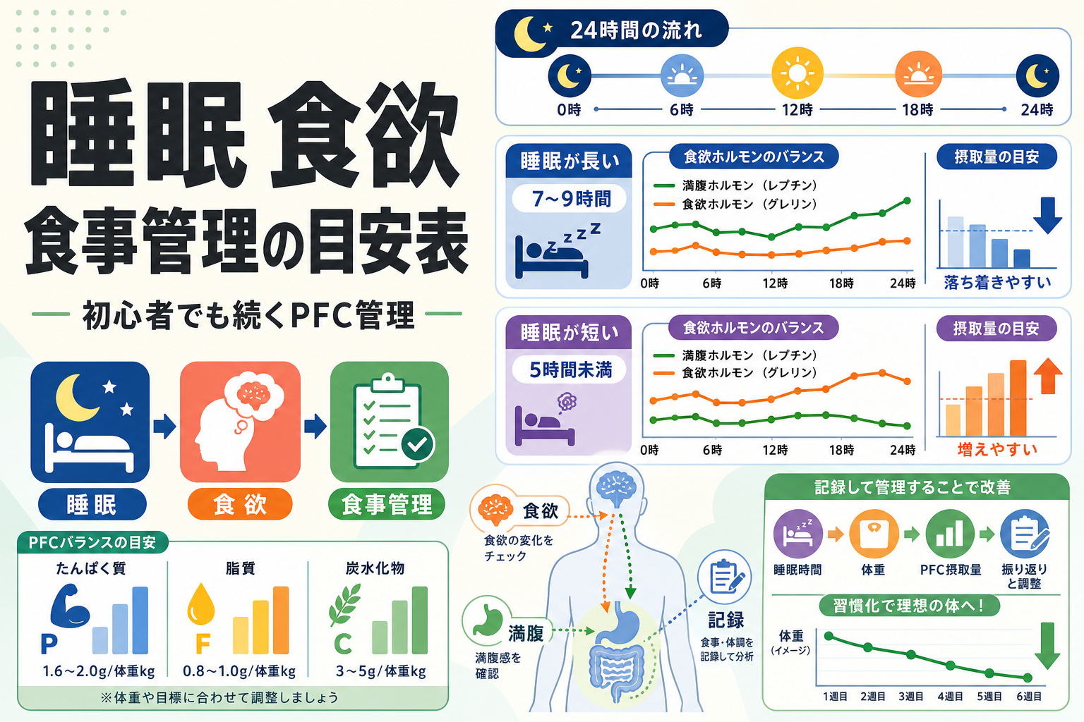 睡眠 食欲 食事管理の目安表|初心者でも続くPFC管理