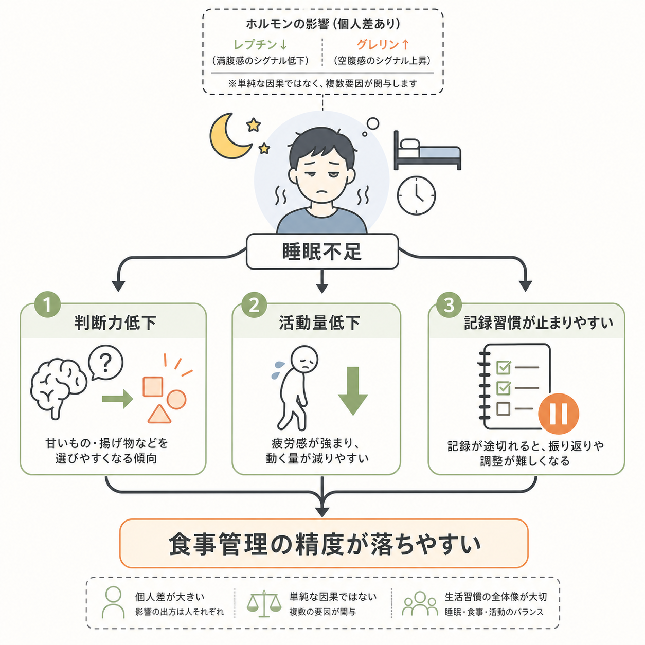 睡眠不足で食欲と食事管理が崩れやすい理由