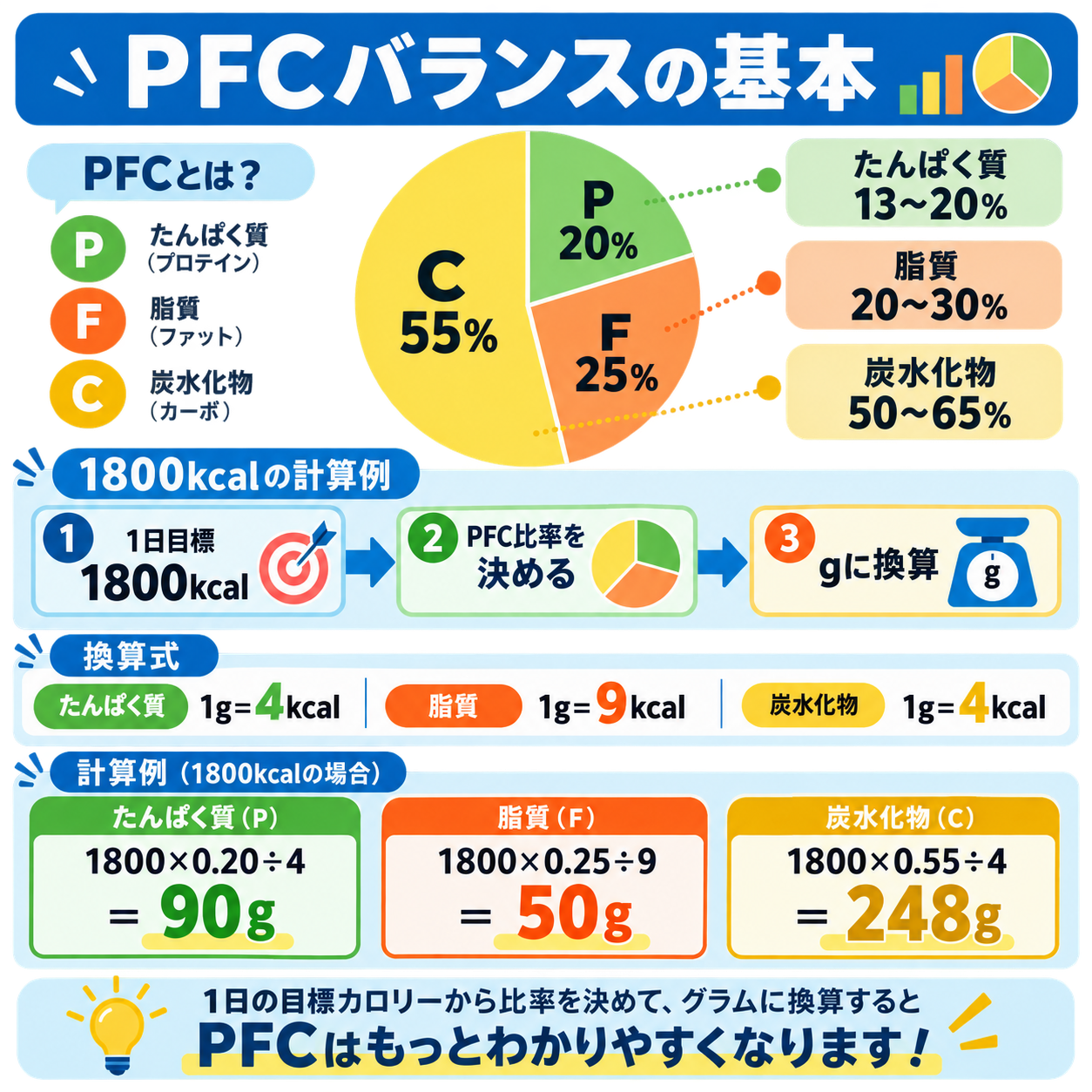 まず押さえたいPFCバランスの基本