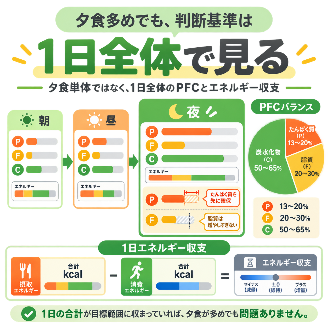夕食多めでも意識したい結論