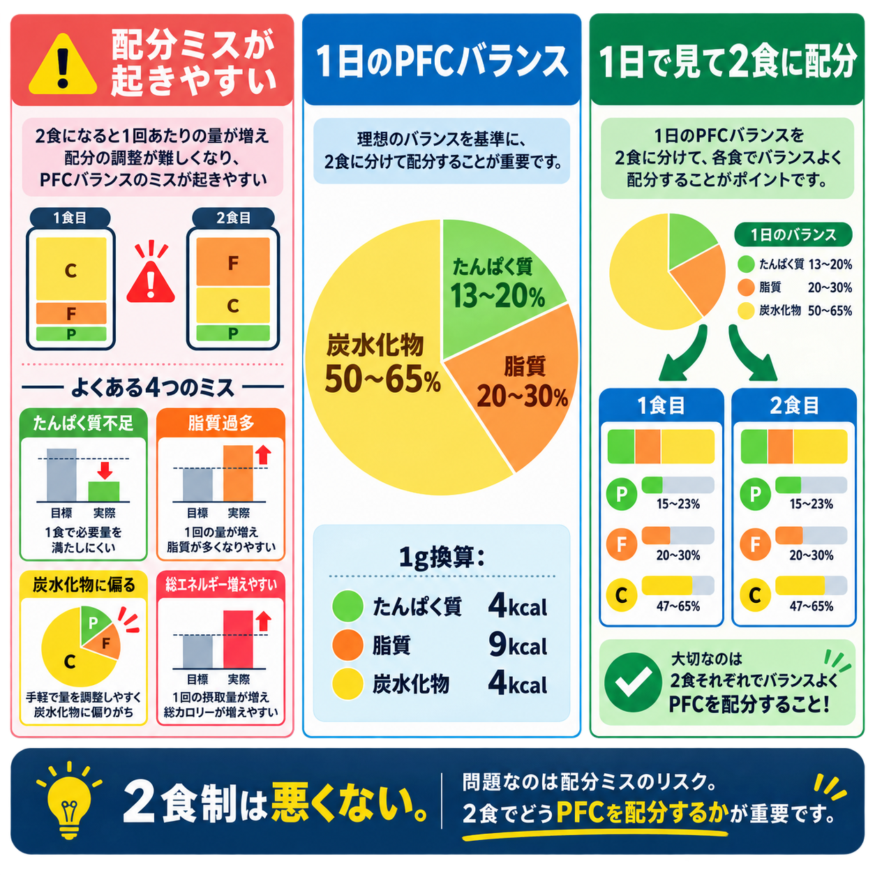 1日2食でPFCバランスを考える基本