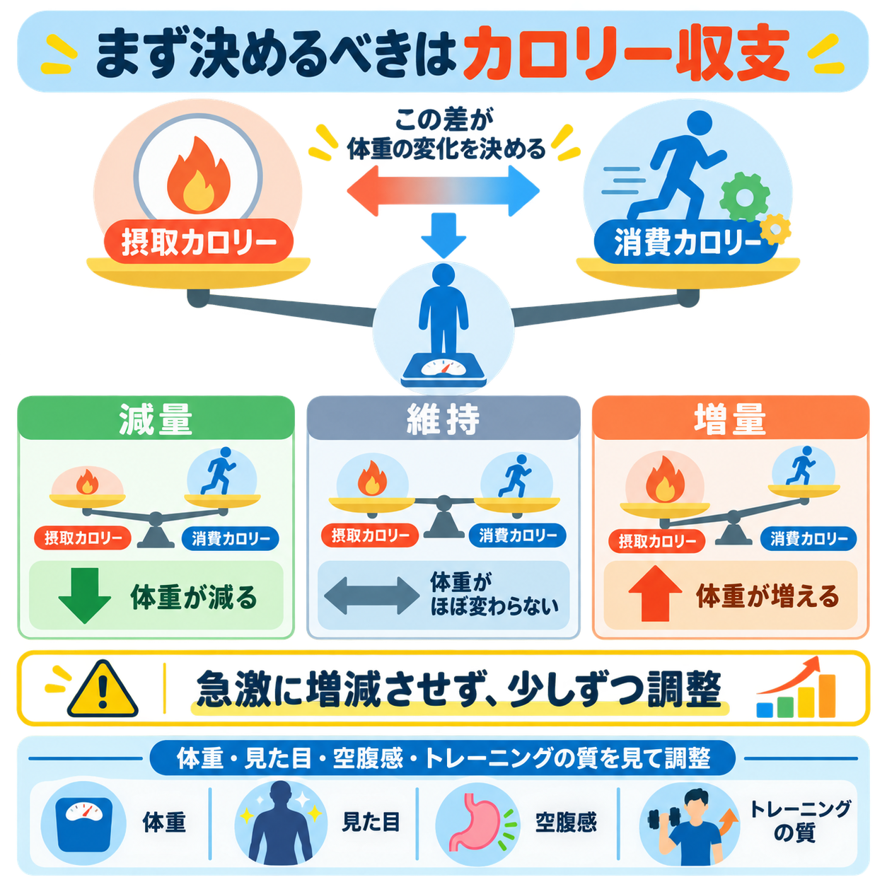 まず決めるべきはカロリー収支