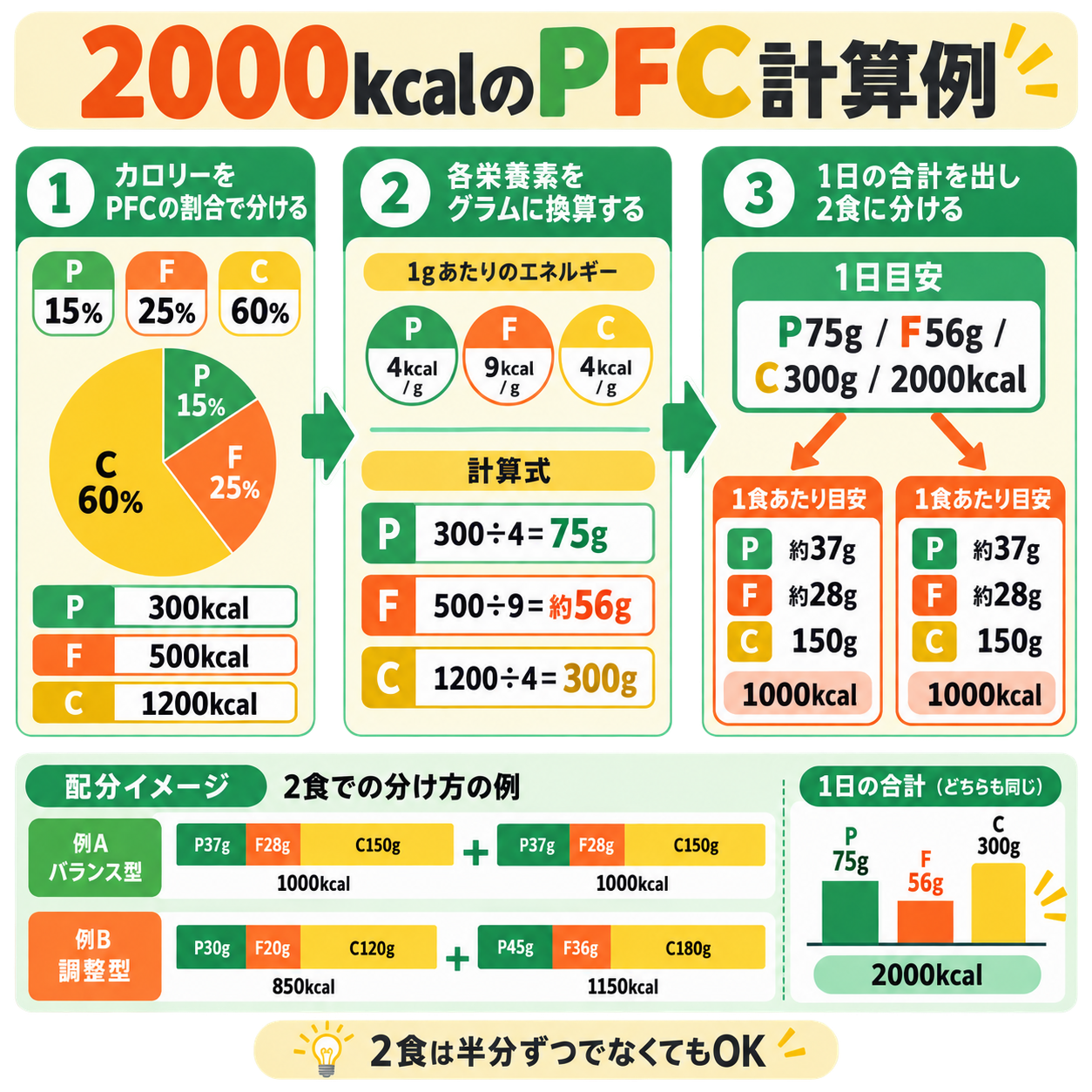 PFCの計算方法を初心者向けに整理